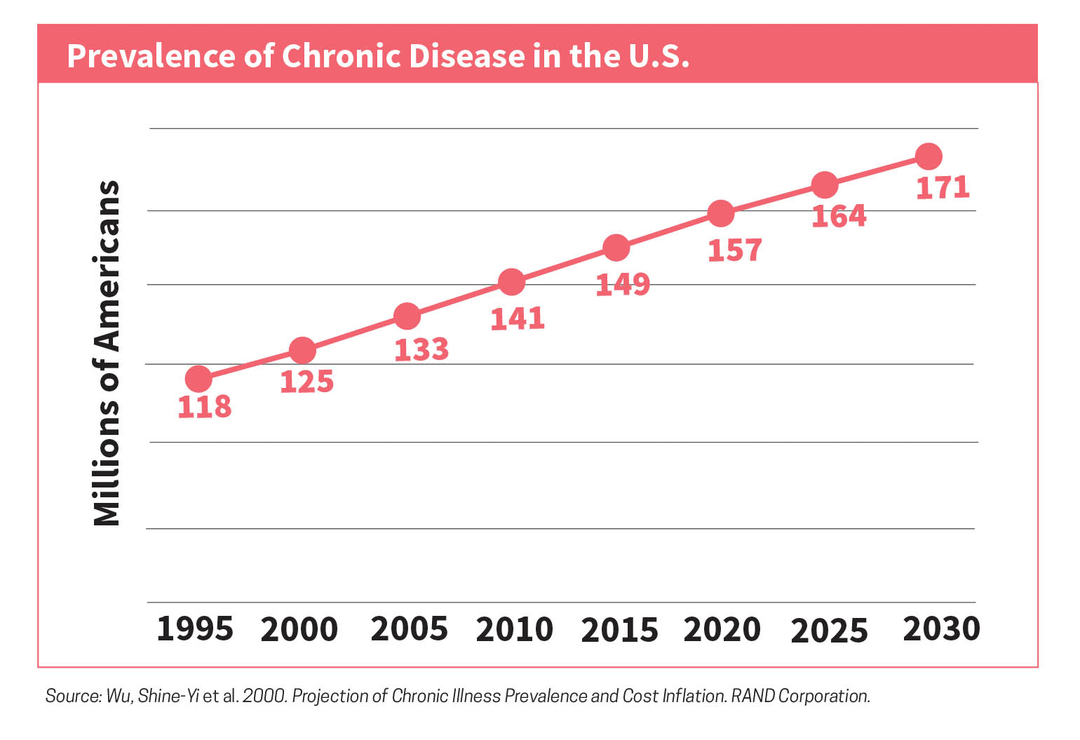 Prevalence of Chronic Disease in the U.S.